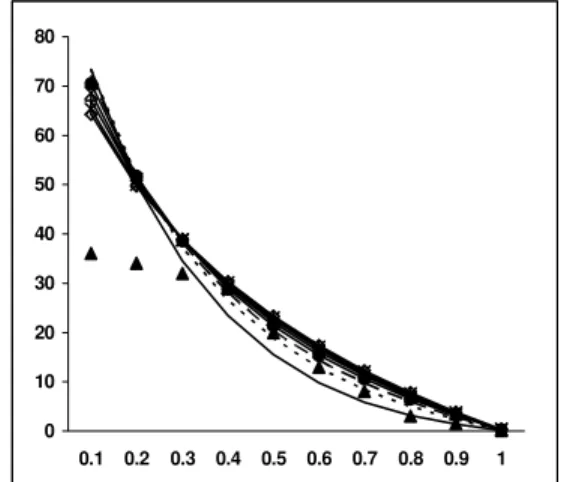 Figure 12: Yield of H 2  at different bed T vs ER  Figure 13: Yield of CO at different bed T vs ER 
