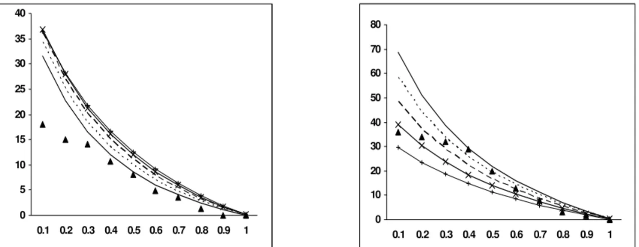Figure 17: Molar % of H 2  with varied moisture vs ER  Figure 18: Molar % of CO with varied moisture vs ER