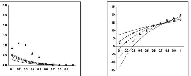 Figure 19: Molar % of CH 4  with varied moisture vs ER  Figure 20: Molar % of CO 2  with varied moisture vs ER