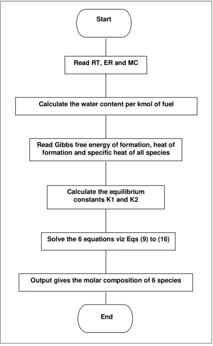 Figure 5: Flow chart for calculation of equilibrium constant  RESULTS AND DISCUSSIONS 