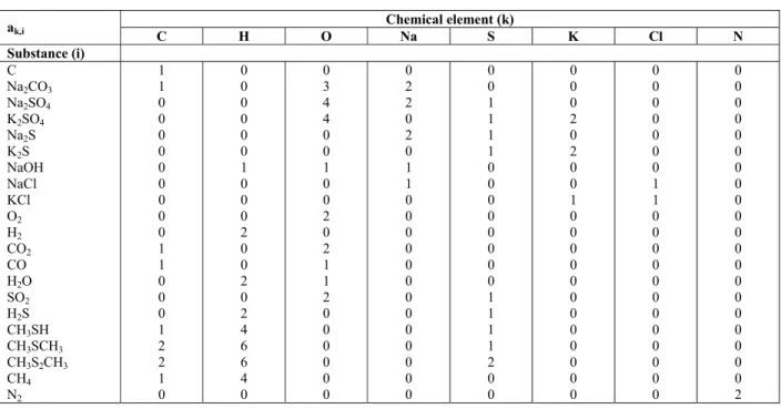 Table 7 shows the simulated reduction efficiency to 