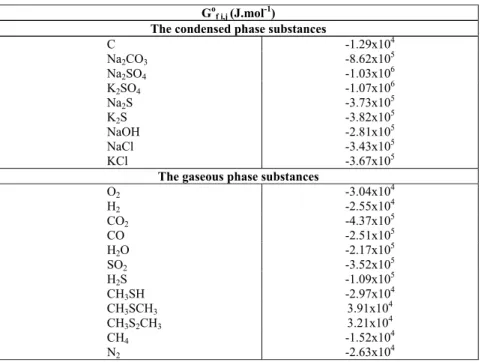 Table 5: Gibbs free formation energy of component i in phase j at T = 1273K. 