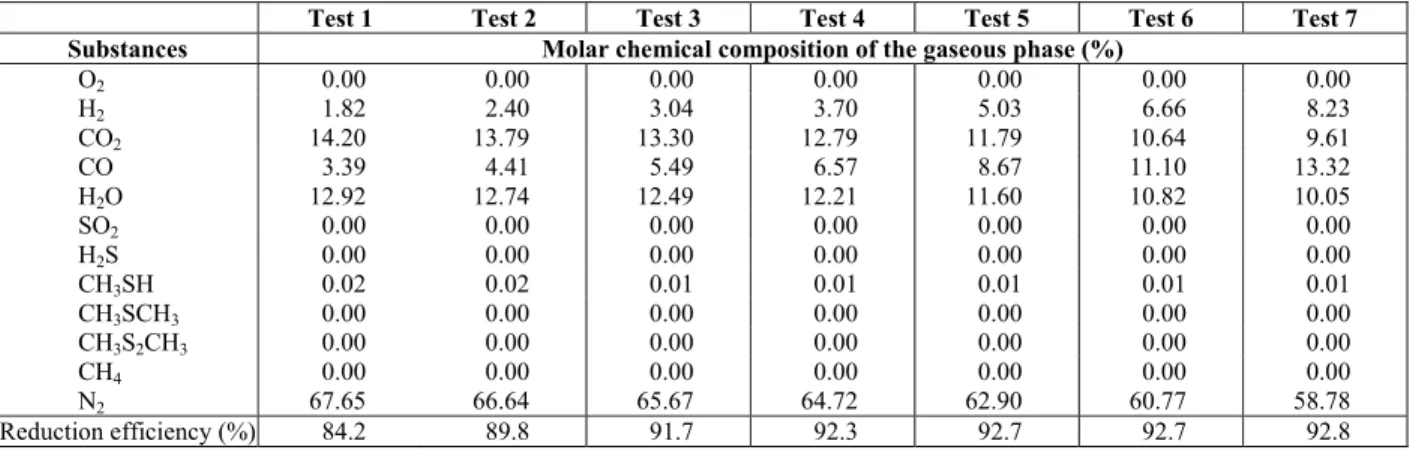 Table 7: Predicted reduction efficiency obtained by the minimization of the Gibbs   free energy in a serial of operating conditions