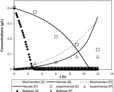 Figure 5: Comparison of simulation results for ammonium consumption and PHA production models as  proposed by Mulchandani et al
