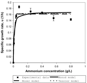 Figure 2a): Fitting of the experimental data with growth models (Monod, Moser and Tessier)   without substrate inhibition kinetics