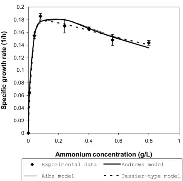 Figure 2b): Fitting of the experimental data with growth models (Andrews, Aiba and Tessier-type)  incorporating substrate inhibition kinetics