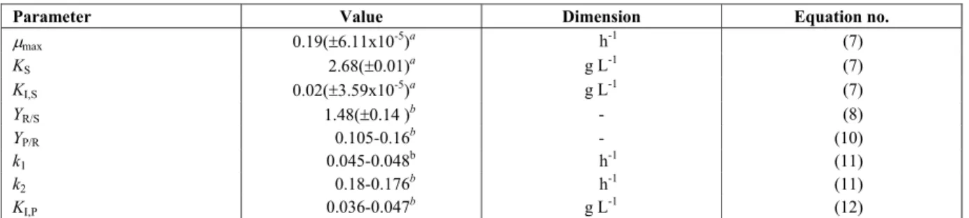 Table 4 summarizes all the kinetic parameters  required to solve the final set of equations [Eqs (1),  (8), (9), (10), (11), and (12)]