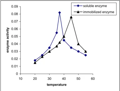 Figure 2b: Temperature- enzyme activity (in the direction of poly-saccharide   degradation) relation-ship of starch phosphorylase 