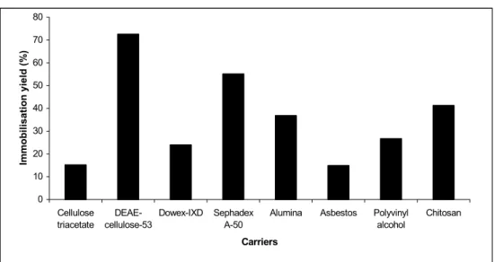 Figure 1: Immobilisation of the partially purified levansucrase from   Bacillus subtilis NRC 33a by ionic binding and physical adsorption