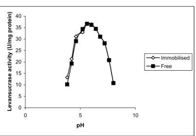 Figure 6: Effect of different pH values on the free and immobilised   levansucrase from Bacillus subtilis NRC 33a