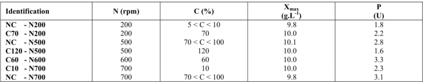 Table 1: Identification, characteristics and results of the runs. 