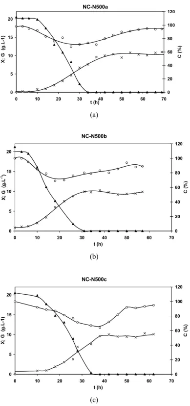 Figure 2: Dissolved oxygen concentration (C, ż), cell concentration (X, x) and glucose   concentration (G, Ÿ) in standard batch runs [NC-N500a (A), NC-N500b (B)  