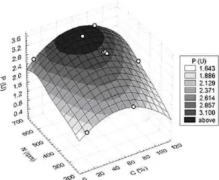 Figure 4: Response surface plots for the effect of dissolved oxygen concentration (C) and agitation speed (N)   on red pigment production (P) by Monascus purpureus ATCC 36928 in batch cultures (cultivation time=60 h)