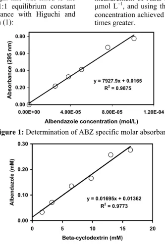 Figure 1 shows the absorbance data at 295 nm for  the ABZ acetic acid solutions, prepared as described  in ABZ specific molar absorbance