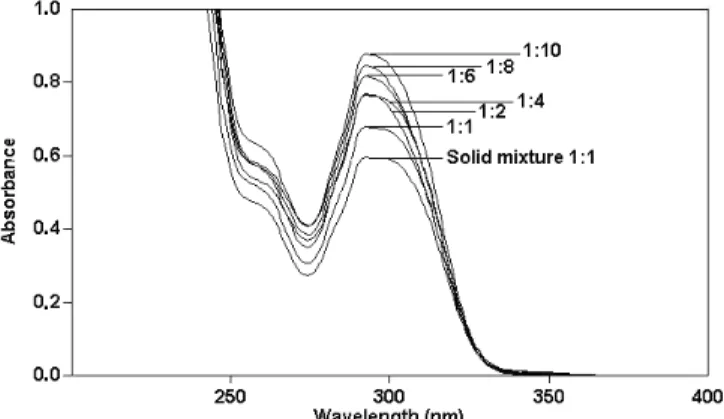 Figure 3:  UV spectrum for the supernatant of ABZ/acetic acid/E-CD mixtures. 