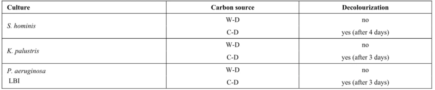 Table 2: Biodegradability test using DCPIP 