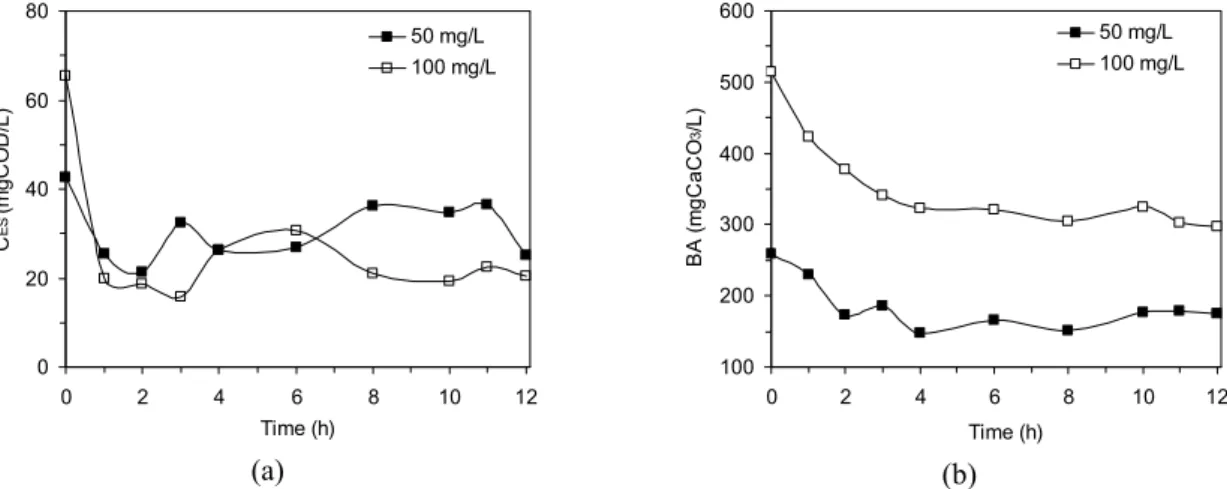 Figure 4: Effluent profiles for (a) organic matter concentration (C ES ) and (b) bicarbonate alkalinity (BA)