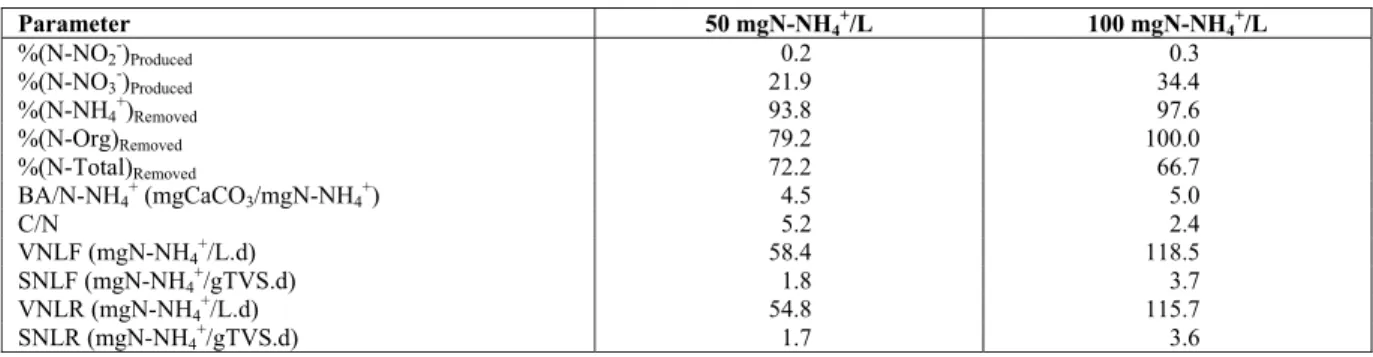 Table 3: Performance parameters of the process 
