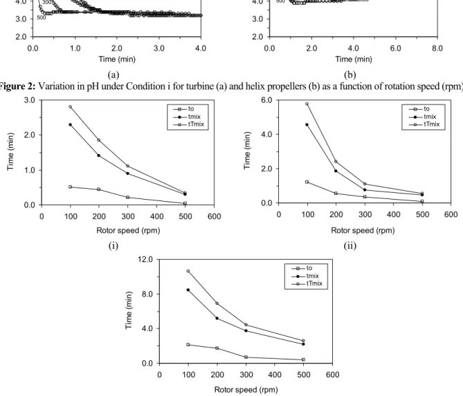 Figure 3: Behavior of lag time (t 0 ), mixing time (t mix ) and total mixing time (t Tmix ) for   Conditions i, ii and iii as a function of rotor speed for the turbine propeller