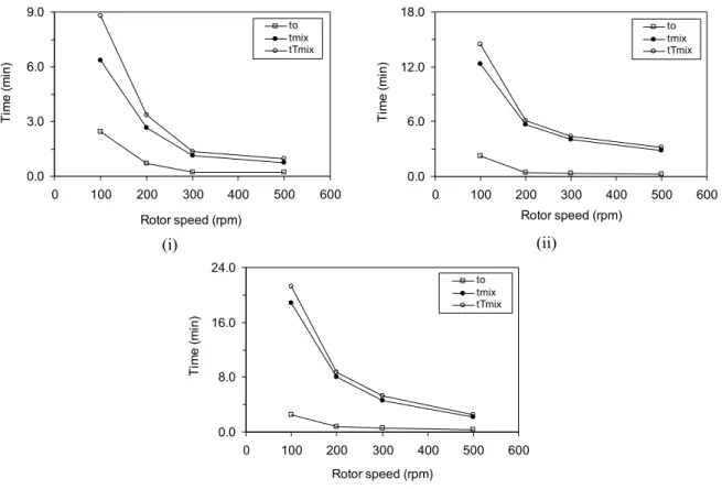 Figure 4: Behavior of lag time (t 0 ), mixing time (t mix ) and total mixing time (t Tmix ) for   Conditions i, ii and iii as a function of rotor speed for the helix propellers