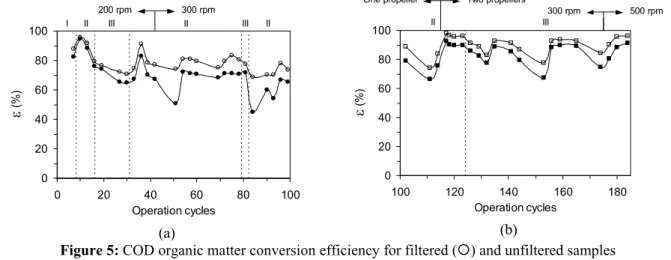 Figure 6: Bicarbonate alkalinity (AB) in the influent (z) and in the effluent   ({) for turbine (a) and helix propellers (b)