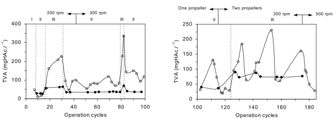 Figure 7: Total volatile acids (TVA) in the influent (z) and in the effluent for turbine (a) and helix propellers (b).