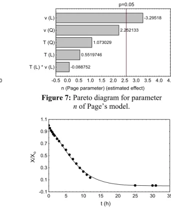 Figure 7: Pareto diagram for parameter  n of Page’s model.  t (min) X/X0-0.10.10.30.50.70.91.1010203040 50 60 70 80