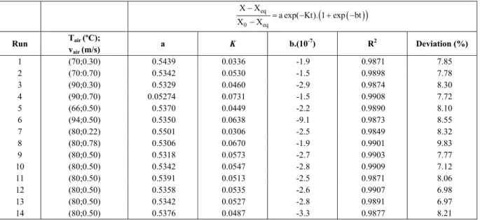 Table 7: Fit of (X/X 0 ) as a function of time by He’s equation. 