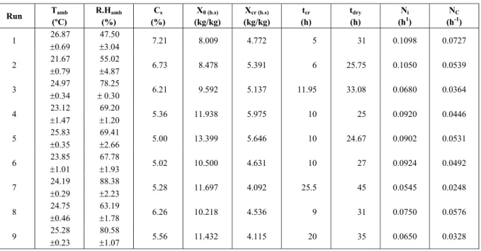 Figure 3 shows the comparison of the drying curves  obtained under three different conditions of forced  convection and under good environmental conditions  (run1, Table 2)