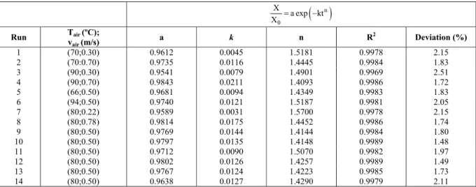 Table 6: Fit of (X/X 0 ) as a function of time by Page’s model (forced convective drying)