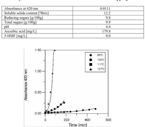 Table 1: Physicochemical characteristics of clarified cashew apple juice. 