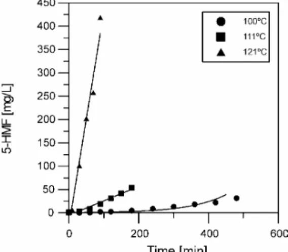 Figure 4: Evolution of the 5-hydroxymethylfurfural (5-HMF) of clarified   cashew apple juice during thermal treatment at different temperatures
