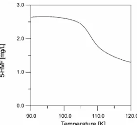 Figure 6: 5-HMF concentration found at the optimal operating   time for different processing temperatures