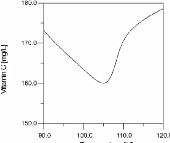 Figure 7: Ascorbic acid (vitamin C) concentration found at the optimal   operating time for different processing temperatures