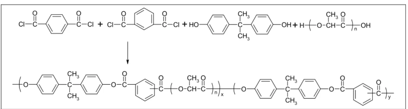 Figure 5: The copolyester based on bisphenol A terephthalate/isophthalate and lactide Poly(ethylene-1,4-cyclohexanedimethylene arylate) 