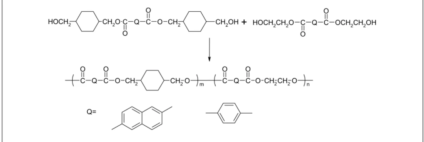 Figure 6: The synthetic scheme of poly(ethylene-1,4-cyclohexanedimethylene arylate)s