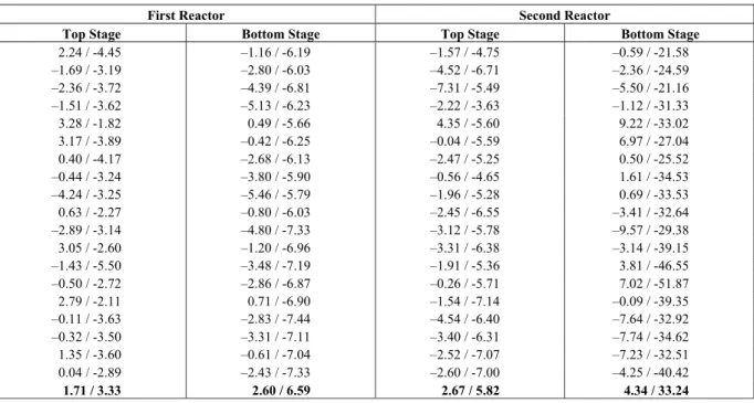 Table 4: Reactor pressure relative errors (%): proposed model / ideal gas model.  