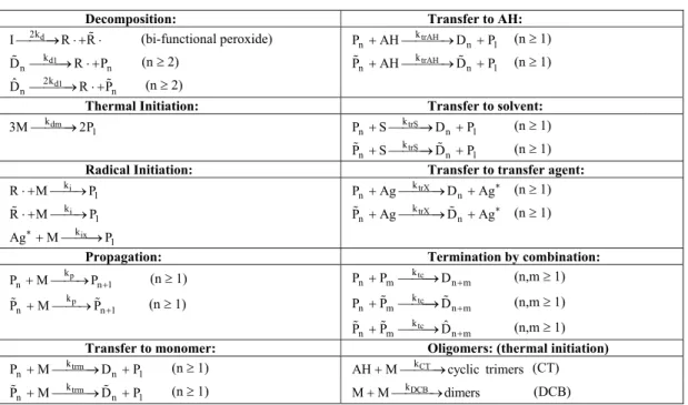 Table 1: Kinetics of styrene polymerization 
