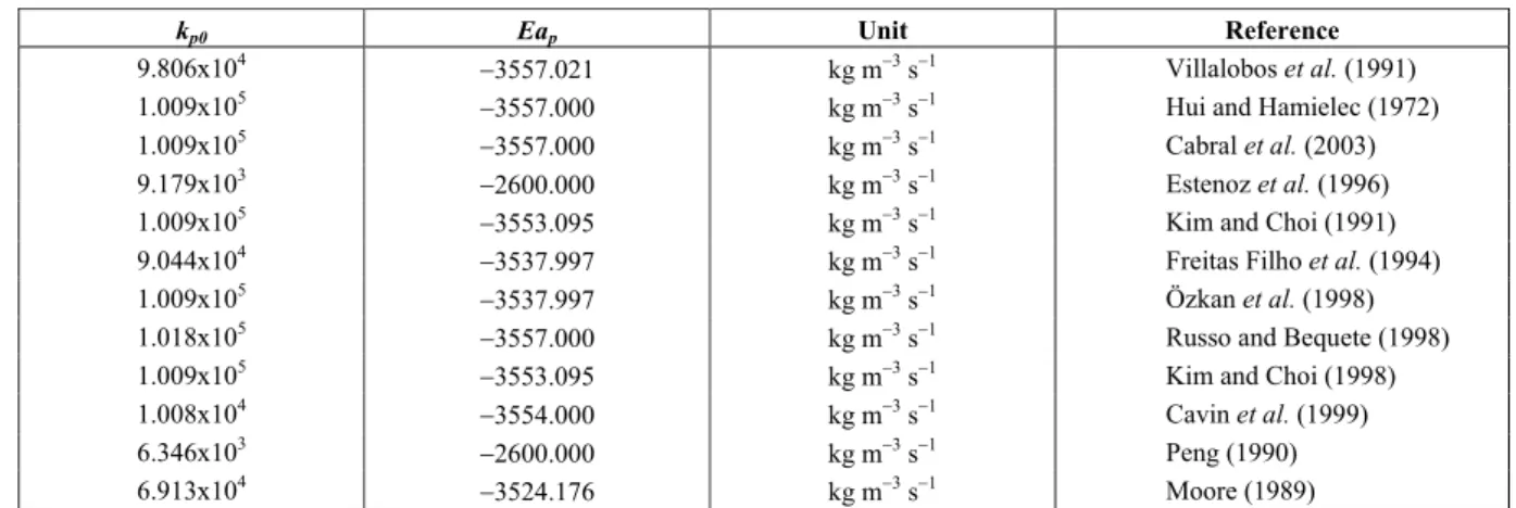Table 3: Kinetic constants, where k = k 0  exp(-Ea/T), with T in Kelvin 