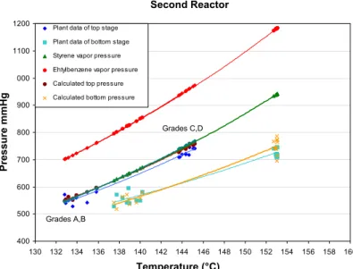 Figure 4: Reactor and vapor pressures versus reactor temperature for the second reactor