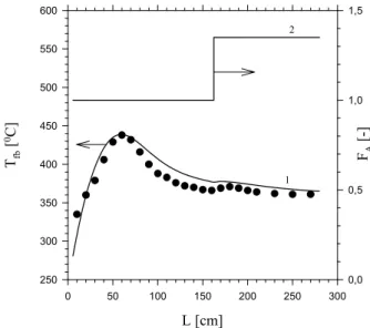 Figure 1: Temperature regime and activity of a fresh O 4-28 catalyst (age 1 month). Technological conditions:  