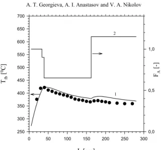 Figure 4: Results shown by a catalyst used 2 years in the industry. Technological conditions:  