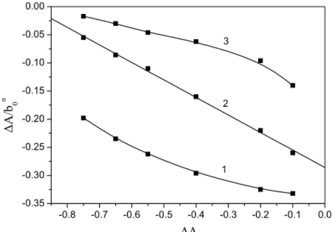 Figure 3: Plot of ǻA/b 0 n  vs. ǻA at 223 nm. Curves: (1) n=1, ordinate: ǻA/ b ǻA 0 (× 10 3  M -1 );