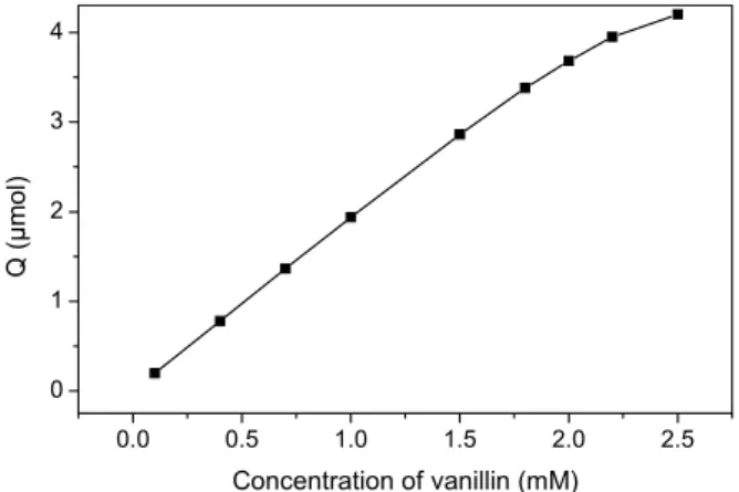 Figure 6: Binding isotherm of vanillin on the CA-MIP membrane.  