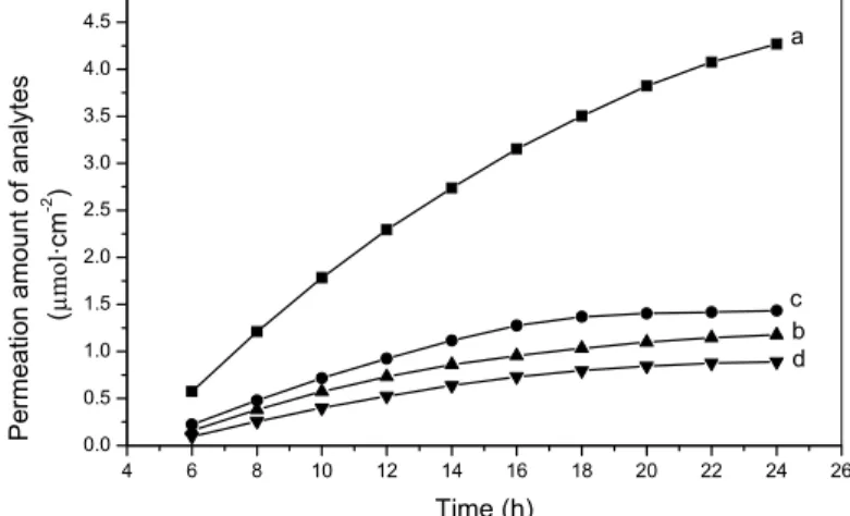 Figure 9: Time-transport curves of the mixture of vanillin and o-vanillin through CA-MIP membrane and   CA-NMIP membrane