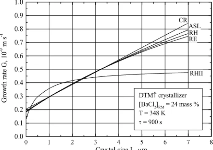 Figure 6: Dependence of linear growth rate of barium sulphate crystals on their size in   the DTMn crystallizer – Eqs