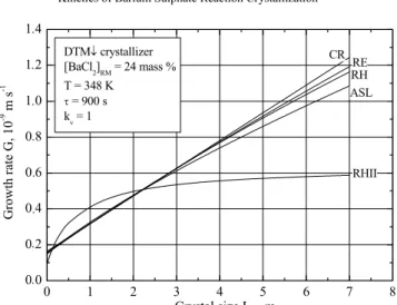 Figure 7: Dependence of linear growth rate of barium sulphate crystals on their size in   the DTMp crystallizer – Eqs