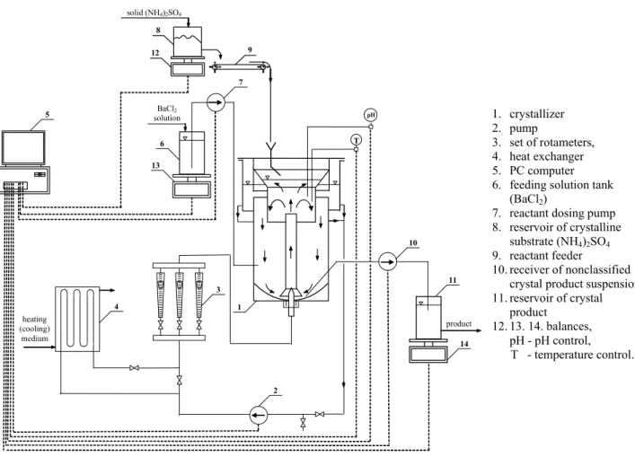 Figure 2: Scheme of the experimental stand with a DTMn crystallizer with a liquid jet-pump