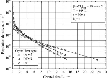 Figure 3: Comparison of population density distributions of barium sulphate crystals:  