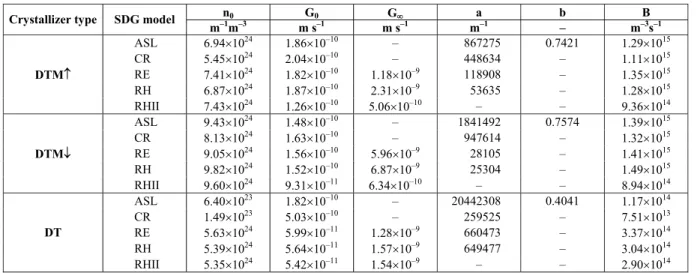 Table 3: Kinetic parameter values of nucleation and crystal growth for the selected SDG models in  DTMn, DTMp and DT-type crystallizers